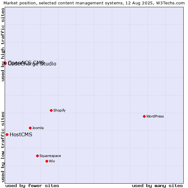 Market position of HostCMS vs. CodeCharge Studio vs. OpenACS CMS
