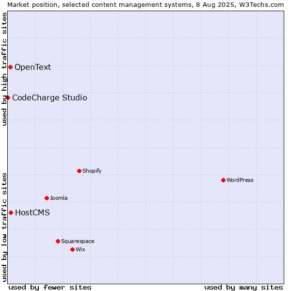 Market position of HostCMS vs. OpenText vs. CodeCharge Studio