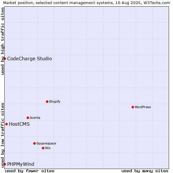 Market position of HostCMS vs. CodeCharge Studio vs. PHPMyWind
