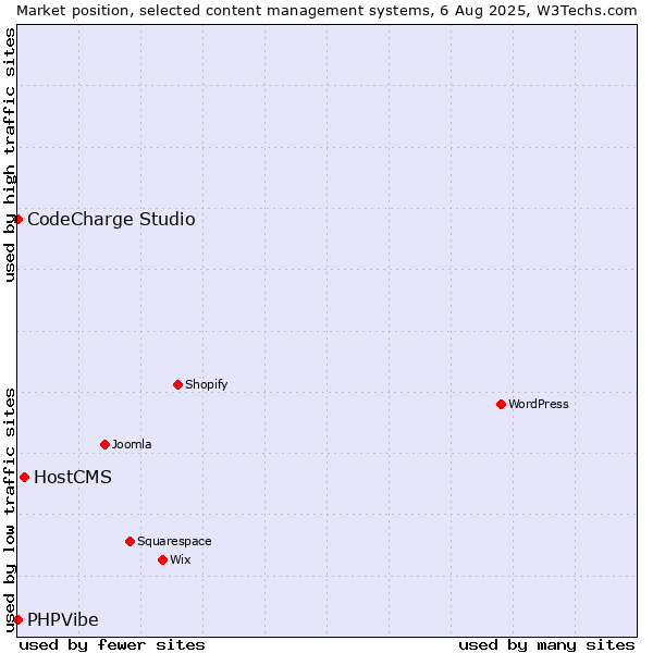 Market position of HostCMS vs. CodeCharge Studio vs. PHPVibe