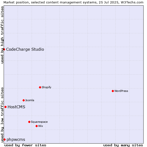 Market position of HostCMS vs. phpwcms vs. CodeCharge Studio