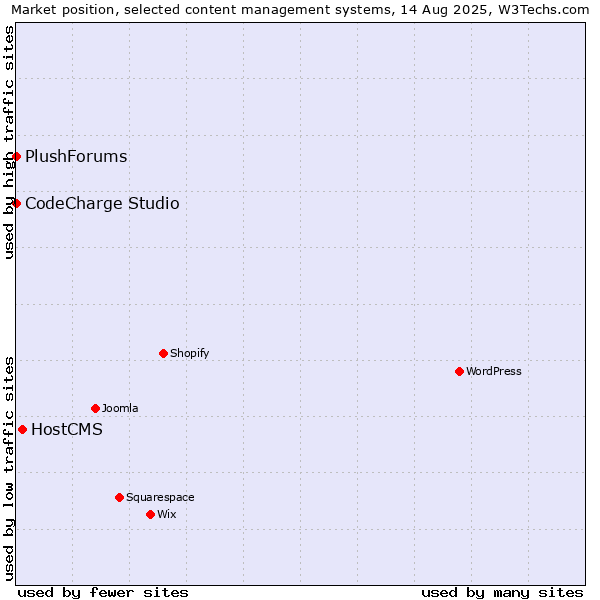 Market position of HostCMS vs. CodeCharge Studio vs. PlushForums