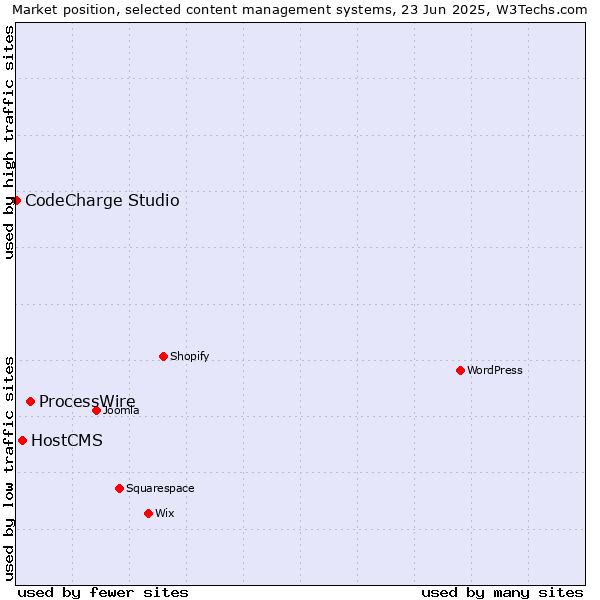 Market position of ProcessWire vs. HostCMS vs. CodeCharge Studio