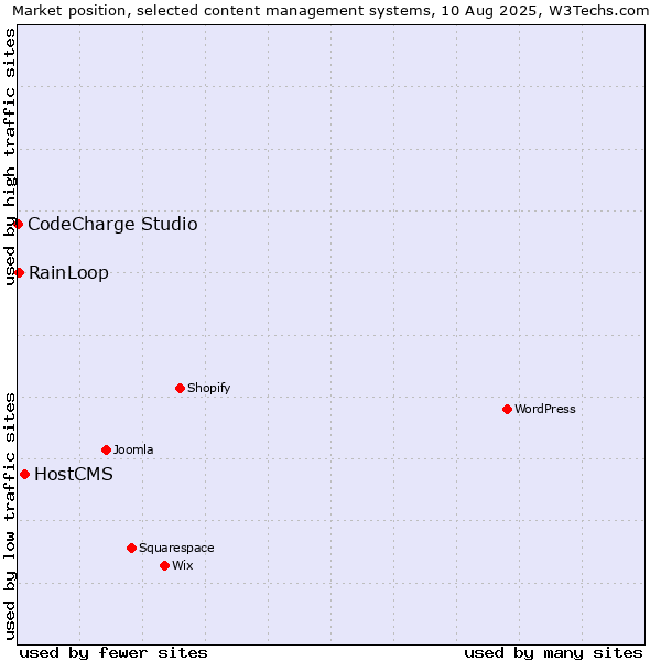 Market position of HostCMS vs. RainLoop vs. CodeCharge Studio