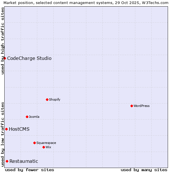 Market position of Restaumatic vs. HostCMS vs. CodeCharge Studio