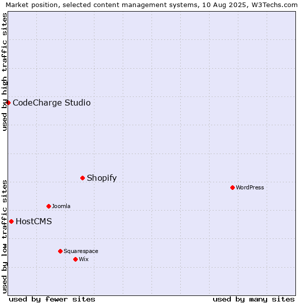 Market position of Shopify vs. HostCMS vs. CodeCharge Studio
