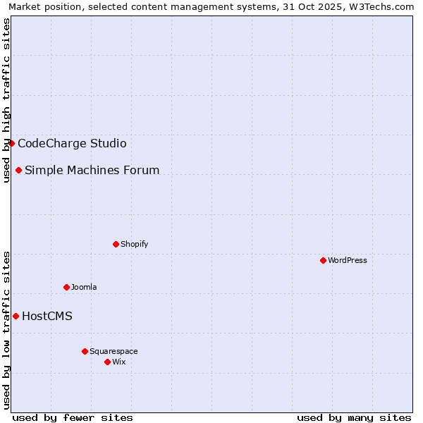 Market position of Simple Machines Forum vs. HostCMS vs. CodeCharge Studio