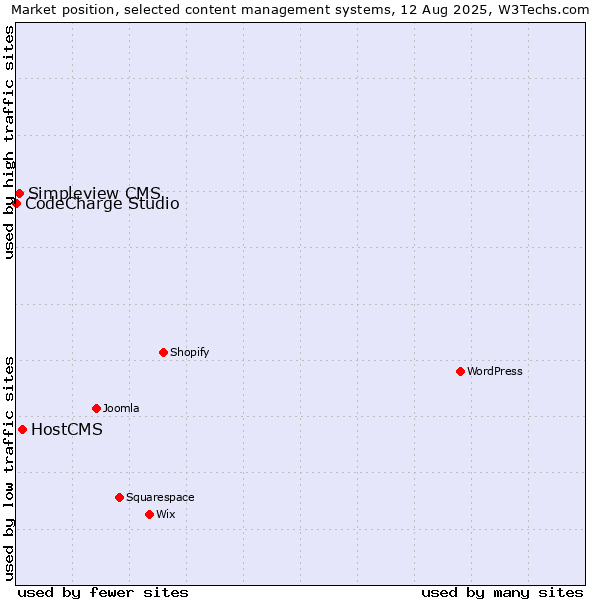 Market position of HostCMS vs. Simpleview CMS vs. CodeCharge Studio