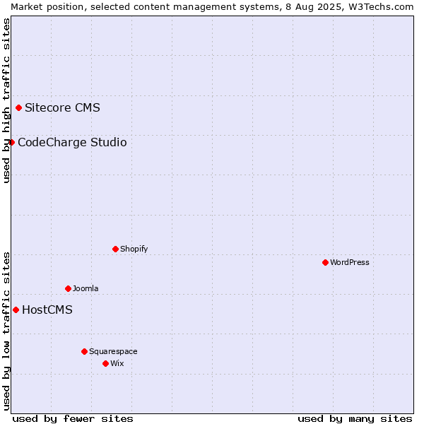 Market position of Sitecore CMS vs. HostCMS vs. CodeCharge Studio