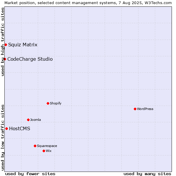 Market position of HostCMS vs. Squiz Matrix vs. CodeCharge Studio