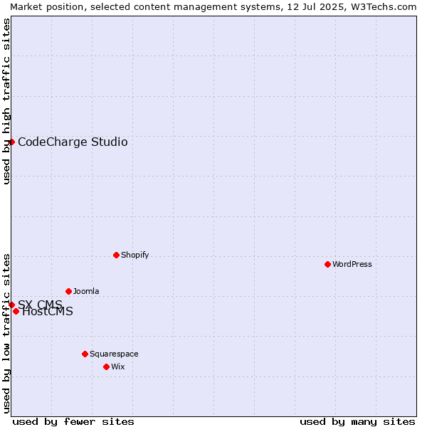 Market position of HostCMS vs. CodeCharge Studio vs. SX CMS