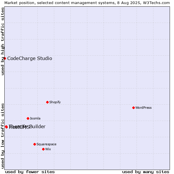 Market position of HostCMS vs. Themify Builder vs. CodeCharge Studio