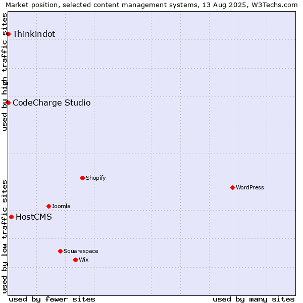 Market position of HostCMS vs. Thinkindot vs. CodeCharge Studio