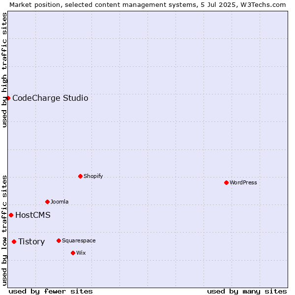 Market position of Tistory vs. HostCMS vs. CodeCharge Studio