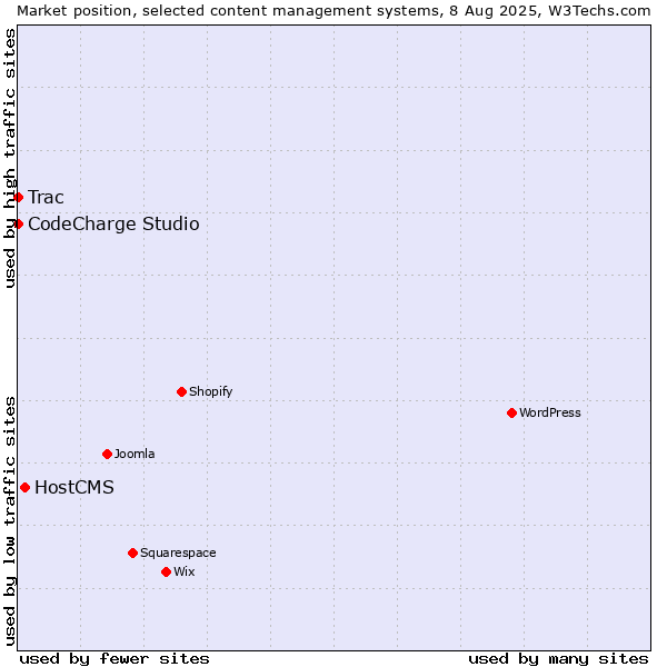 Market position of HostCMS vs. CodeCharge Studio vs. Trac
