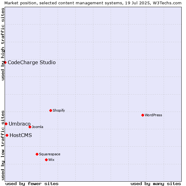 Market position of HostCMS vs. Umbraco vs. CodeCharge Studio