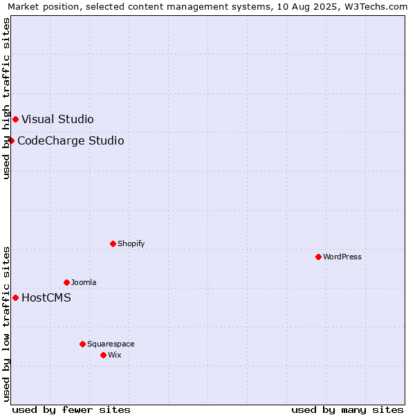 Market position of Visual Studio vs. HostCMS vs. CodeCharge Studio