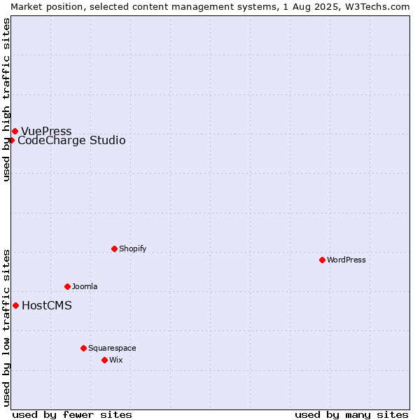 Market position of HostCMS vs. VuePress vs. CodeCharge Studio