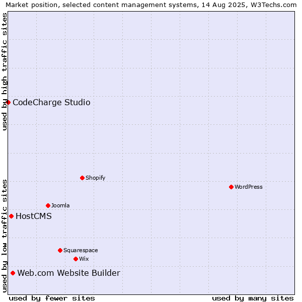 Market position of Web.com Website Builder vs. HostCMS vs. CodeCharge Studio