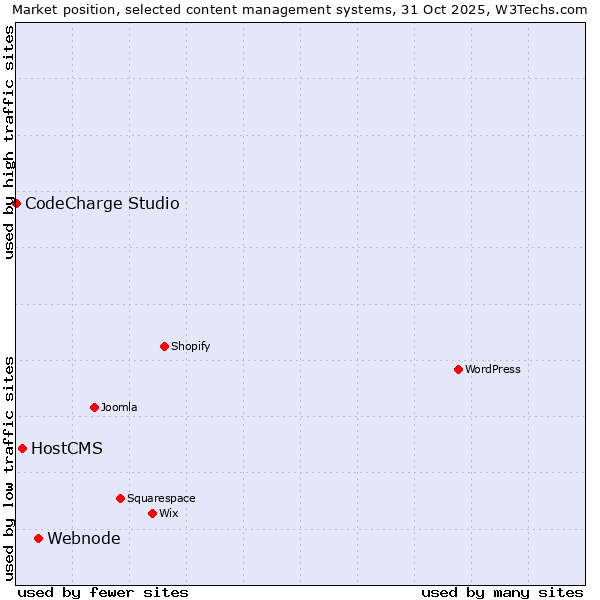 Market position of Webnode vs. HostCMS vs. CodeCharge Studio