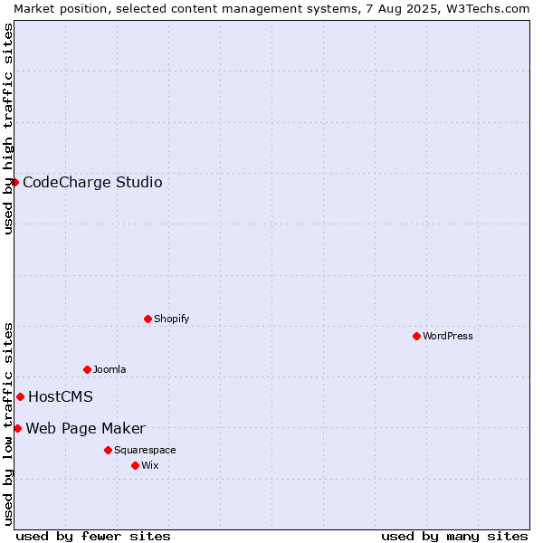 Market position of HostCMS vs. Web Page Maker vs. CodeCharge Studio