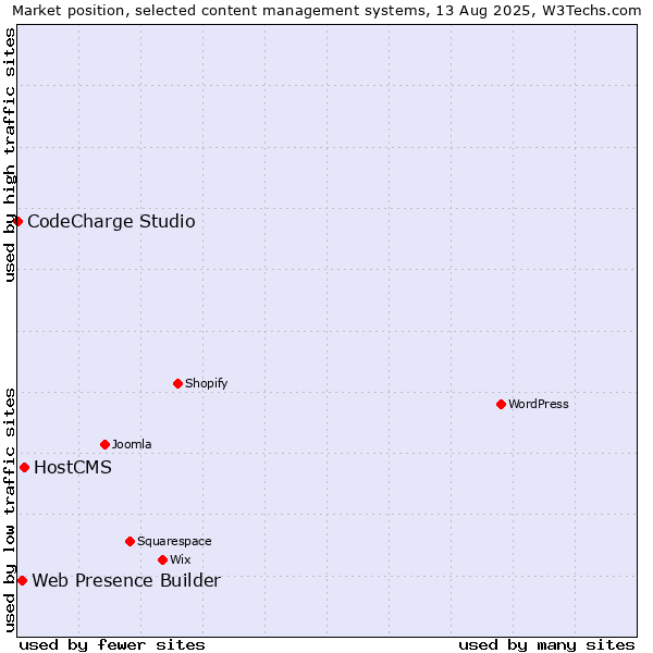 Market position of HostCMS vs. Web Presence Builder vs. CodeCharge Studio