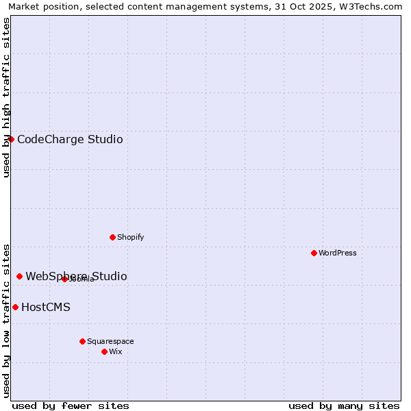 Market position of WebSphere Studio vs. HostCMS vs. CodeCharge Studio