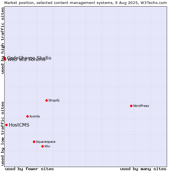 Market position of HostCMS vs. Web Wiz Forums vs. CodeCharge Studio