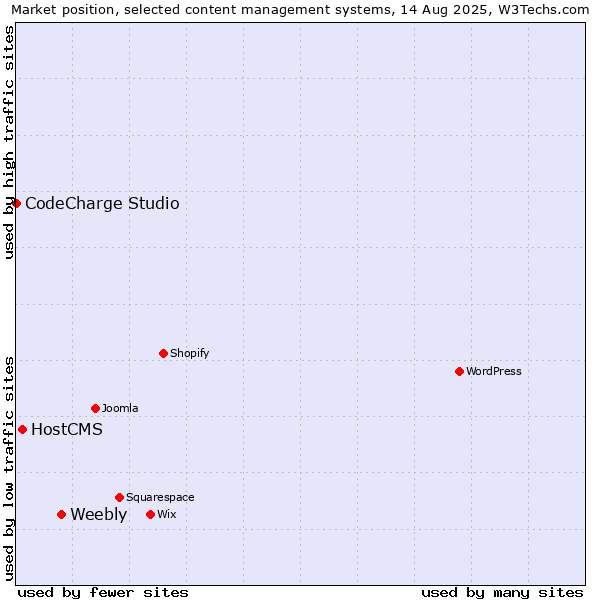 Market position of Weebly vs. HostCMS vs. CodeCharge Studio