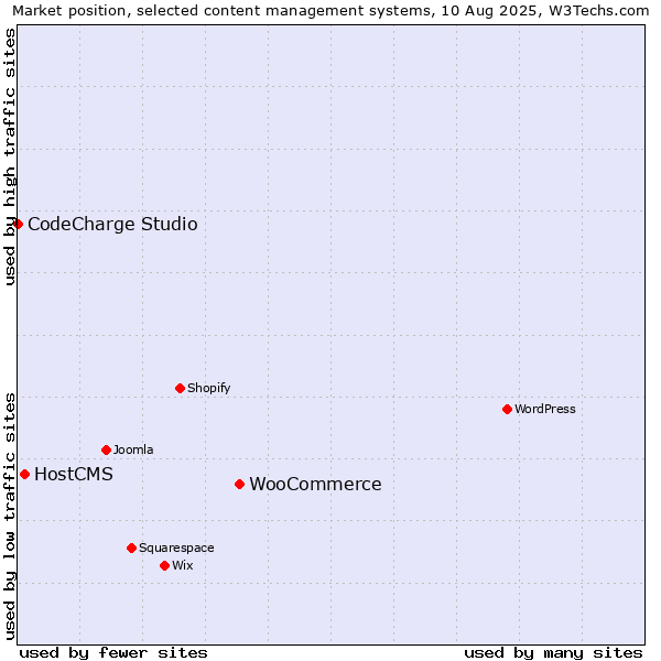 Market position of WooCommerce vs. HostCMS vs. CodeCharge Studio