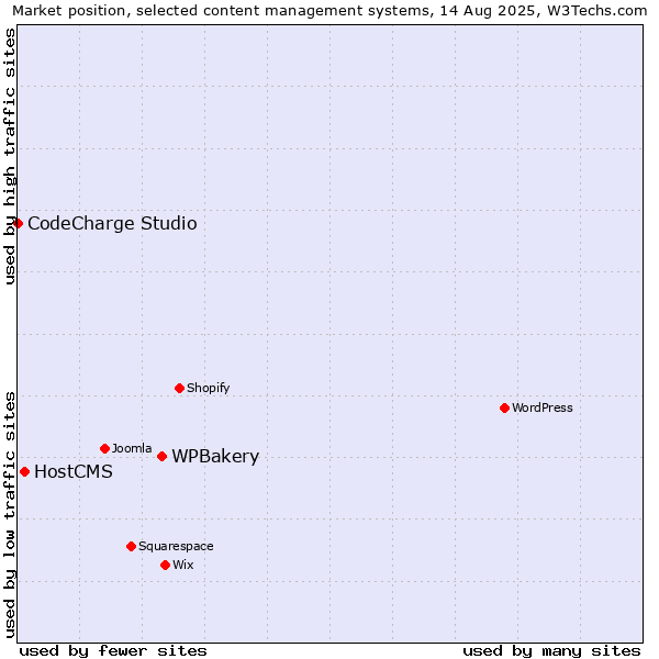 Market position of WPBakery vs. HostCMS vs. CodeCharge Studio