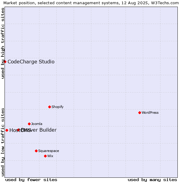 Market position of Beaver Builder vs. HostCMS vs. CodeCharge Studio