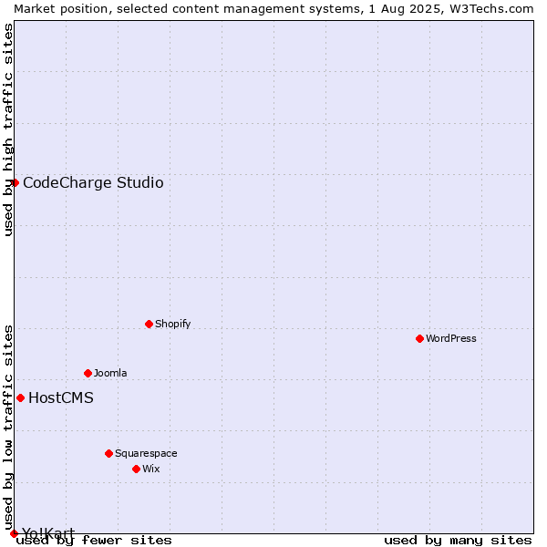 Market position of HostCMS vs. CodeCharge Studio vs. Yo!Kart