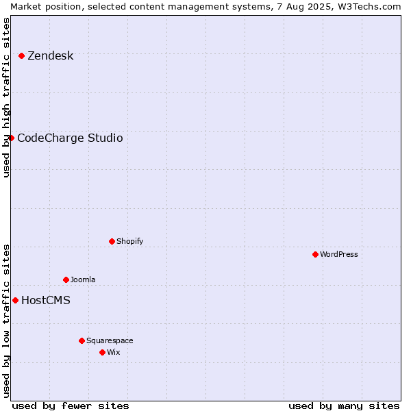 Market position of Zendesk vs. HostCMS vs. CodeCharge Studio