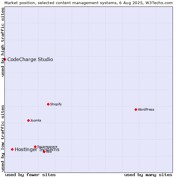 Market position of Hostinger Systems vs. CodeCharge Studio