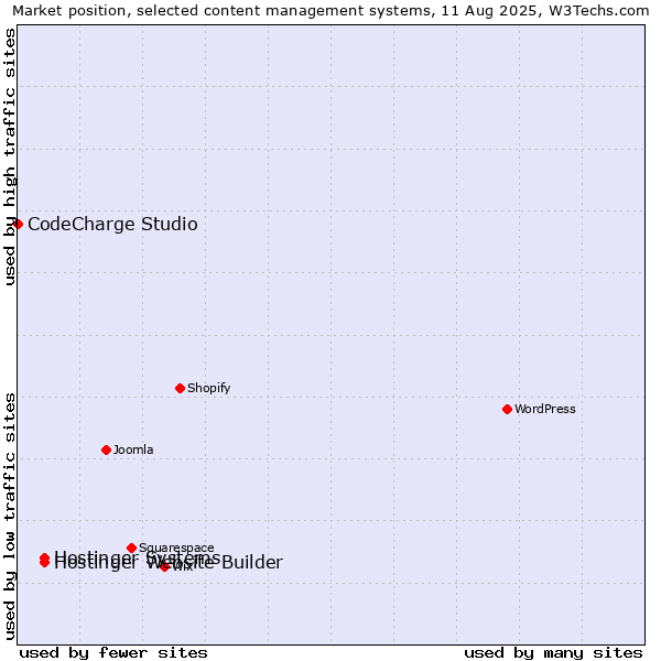 Market position of Hostinger Systems vs. Hostinger Website Builder vs. CodeCharge Studio