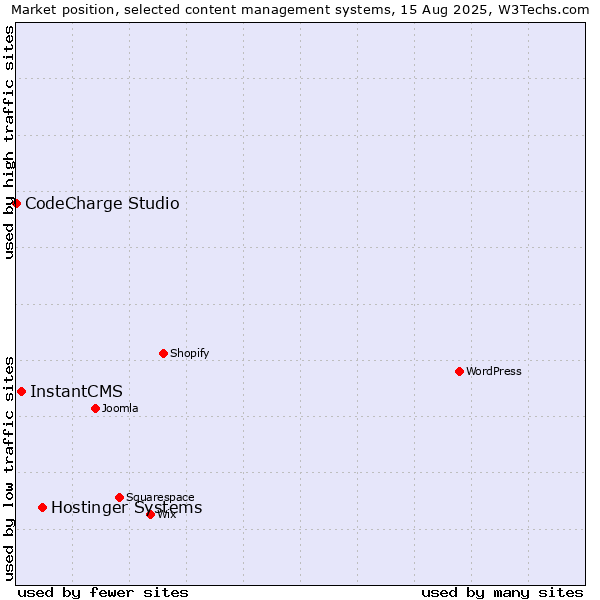 Market position of Hostinger Systems vs. InstantCMS vs. CodeCharge Studio