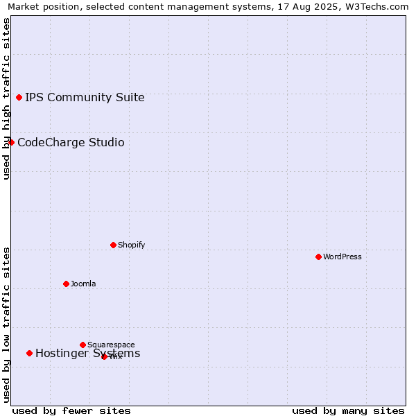 Market position of Hostinger Systems vs. IPS Community Suite vs. CodeCharge Studio