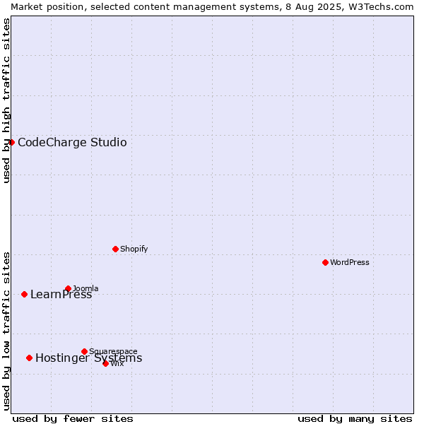 Market position of Hostinger Systems vs. LearnPress vs. CodeCharge Studio