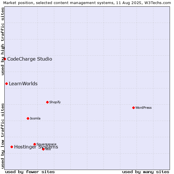 Market position of Hostinger Systems vs. LearnWorlds vs. CodeCharge Studio
