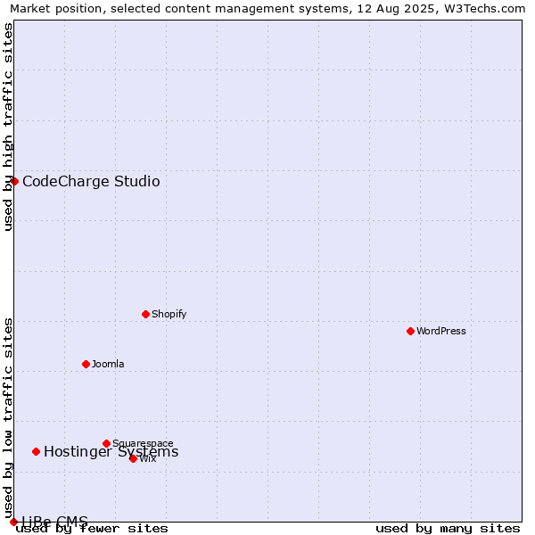 Market position of Hostinger Systems vs. CodeCharge Studio vs. LiBe CMS