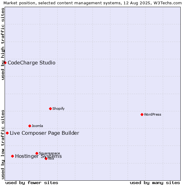 Market position of Hostinger Systems vs. Live Composer Page Builder vs. CodeCharge Studio