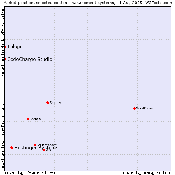 Market position of Hostinger Systems vs. CodeCharge Studio vs. Trilogi