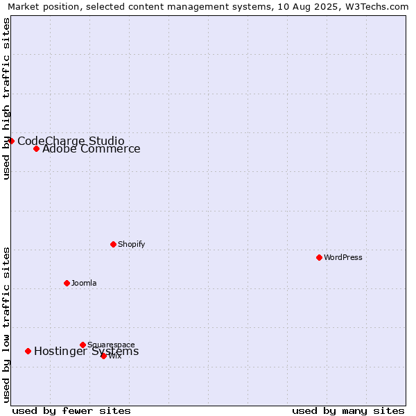 Market position of Adobe Commerce vs. Hostinger Systems vs. CodeCharge Studio