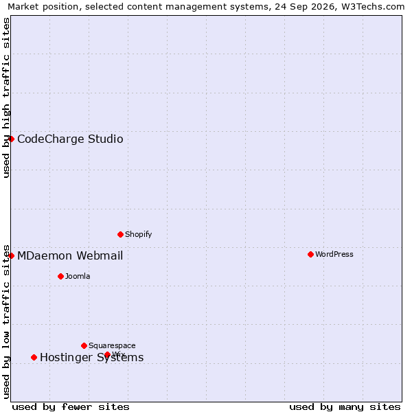 Market position of Hostinger Systems vs. CodeCharge Studio vs. MDaemon Webmail