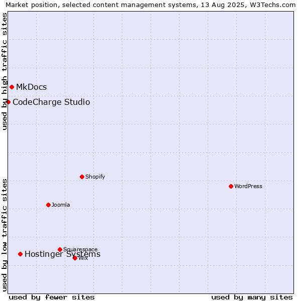 Market position of Hostinger Systems vs. MkDocs vs. CodeCharge Studio
