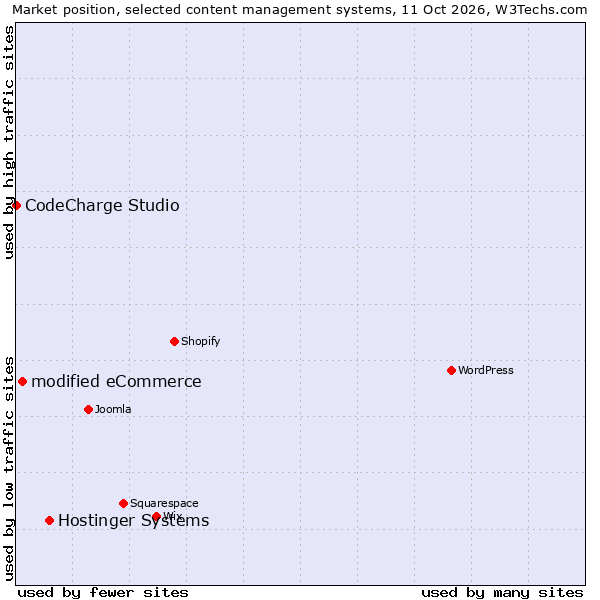 Market position of Hostinger Systems vs. modified eCommerce vs. CodeCharge Studio