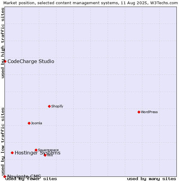Market position of Hostinger Systems vs. CodeCharge Studio vs. Navigate CMS
