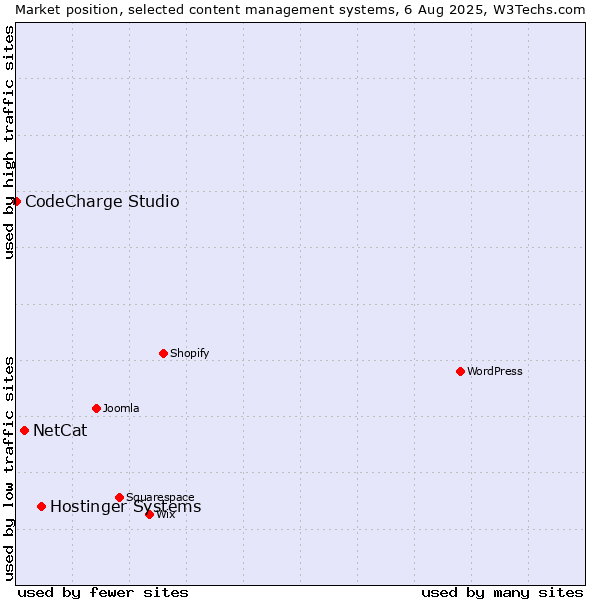 Market position of Hostinger Systems vs. NetCat vs. CodeCharge Studio