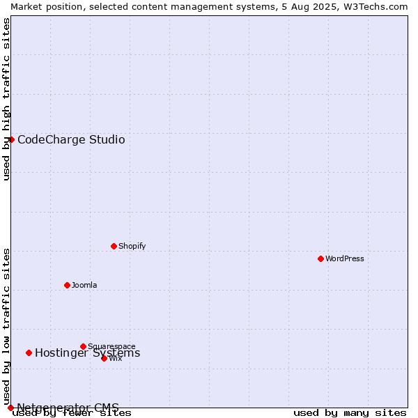 Market position of Hostinger Systems vs. CodeCharge Studio vs. Netgenerator CMS